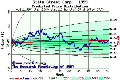 Predicted price distribution