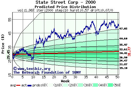 Predicted price distribution