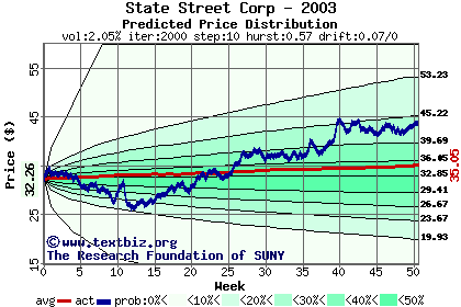 Predicted price distribution