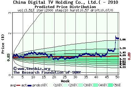 Predicted price distribution