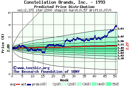 Predicted price distribution