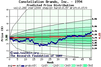 Predicted price distribution