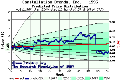 Predicted price distribution