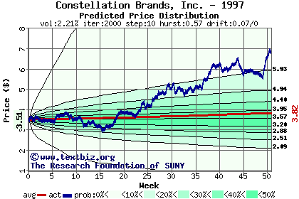 Predicted price distribution