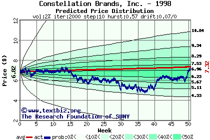 Predicted price distribution