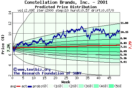 Predicted price distribution