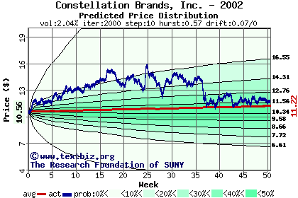 Predicted price distribution