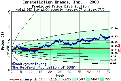 Predicted price distribution