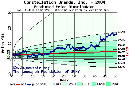 Predicted price distribution