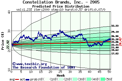 Predicted price distribution