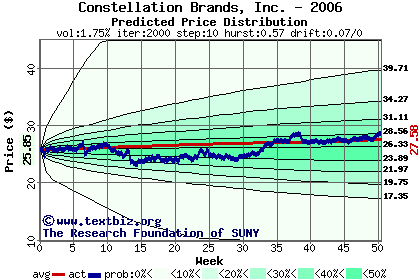 Predicted price distribution