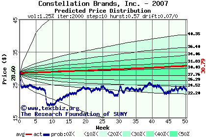 Predicted price distribution