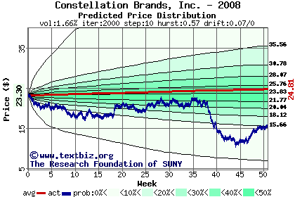 Predicted price distribution