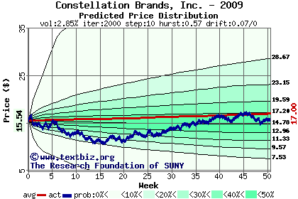 Predicted price distribution