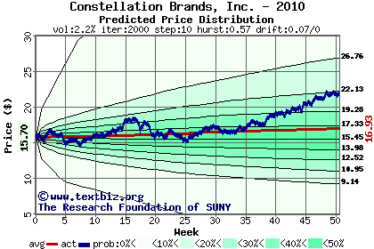 Predicted price distribution