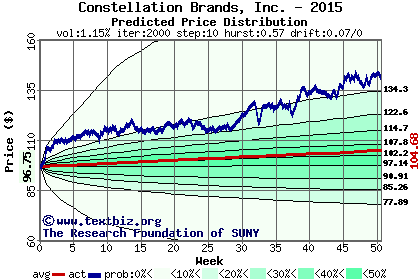 Predicted price distribution