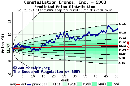 Predicted price distribution