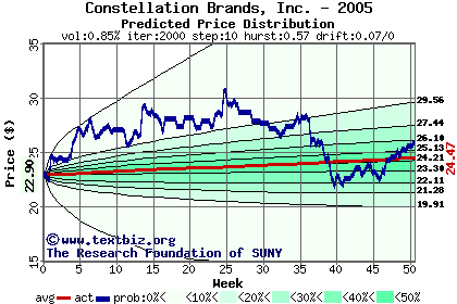 Predicted price distribution