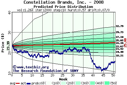 Predicted price distribution