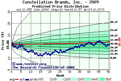 Predicted price distribution