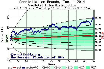 Predicted price distribution