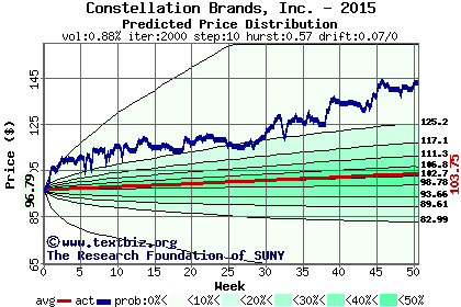 Predicted price distribution