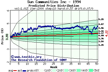 Predicted price distribution