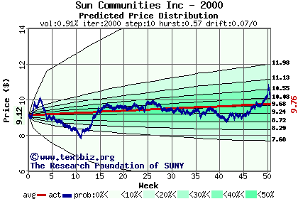 Predicted price distribution