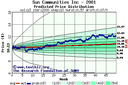 Predicted price distribution