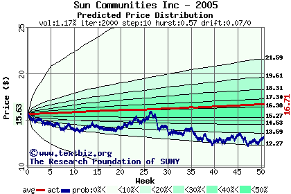 Predicted price distribution