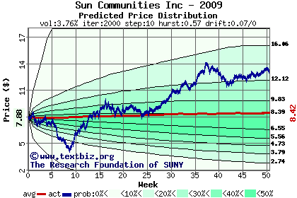 Predicted price distribution