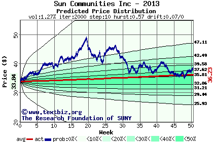 Predicted price distribution