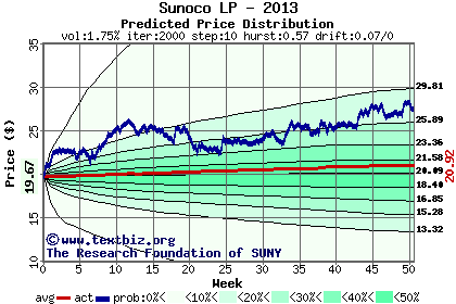 Predicted price distribution