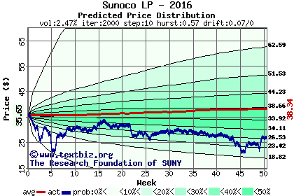 Predicted price distribution