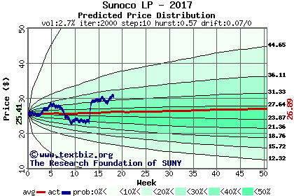 Predicted price distribution