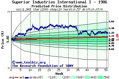 Predicted price distribution