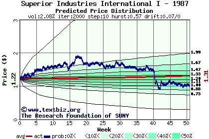 Predicted price distribution