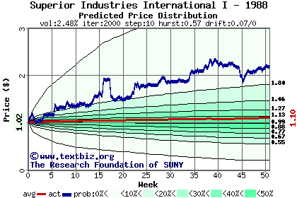 Predicted price distribution