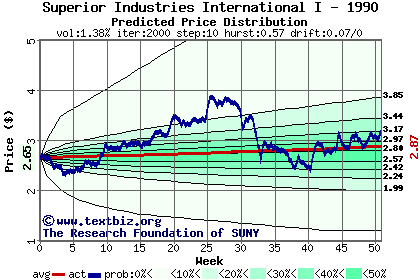 Predicted price distribution