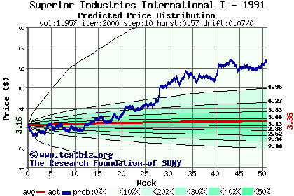 Predicted price distribution