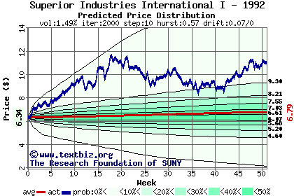 Predicted price distribution