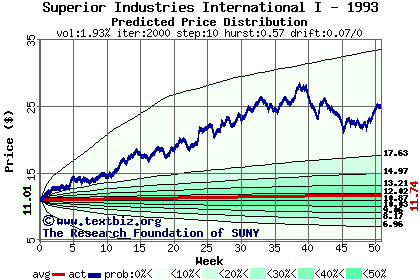 Predicted price distribution