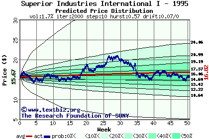 Predicted price distribution