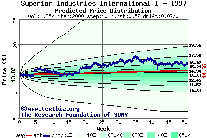 Predicted price distribution