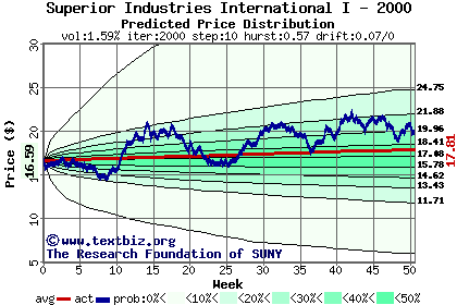 Predicted price distribution