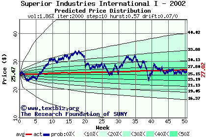 Predicted price distribution