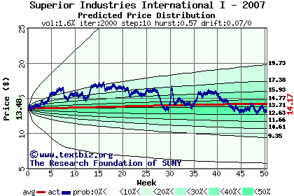 Predicted price distribution