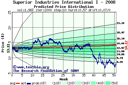 Predicted price distribution