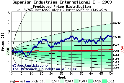 Predicted price distribution