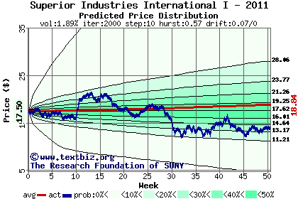 Predicted price distribution